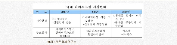 터치 스크린(Touch Scree)
