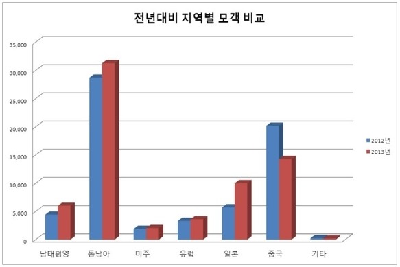 모두투어, 3월 여행객 동향 발표