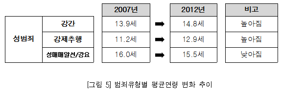 범죄유형별 평균연령 변화 추이