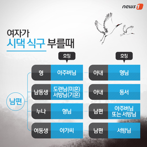호칭정리 - 남자가 처가식구 부를때와 여자가 시댁식구 부를때