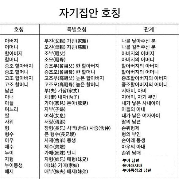 자기 집안 호칭