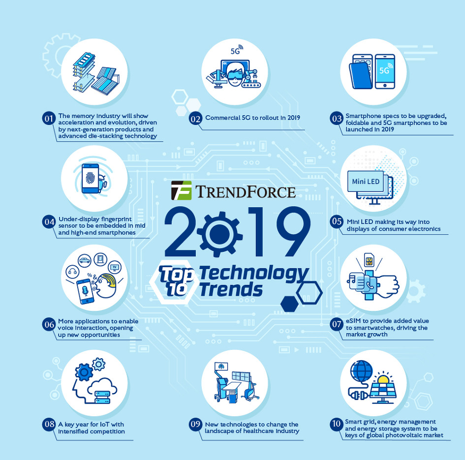 TrendForce Announces Top 10 Trends in Information and Communication