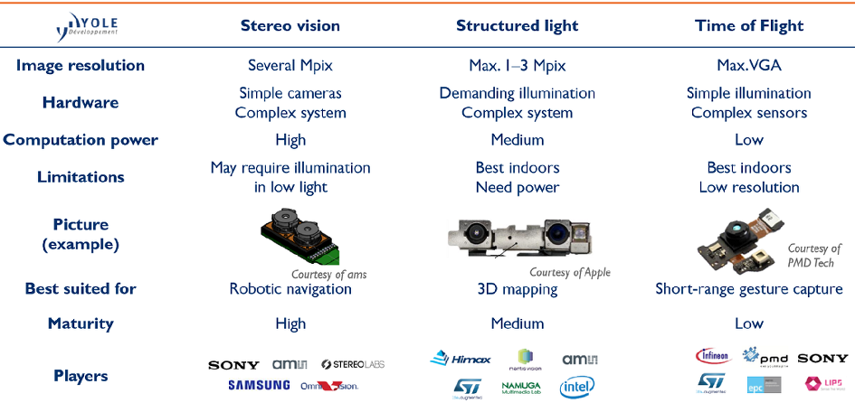 Yole: 3D Depth Sensing Market